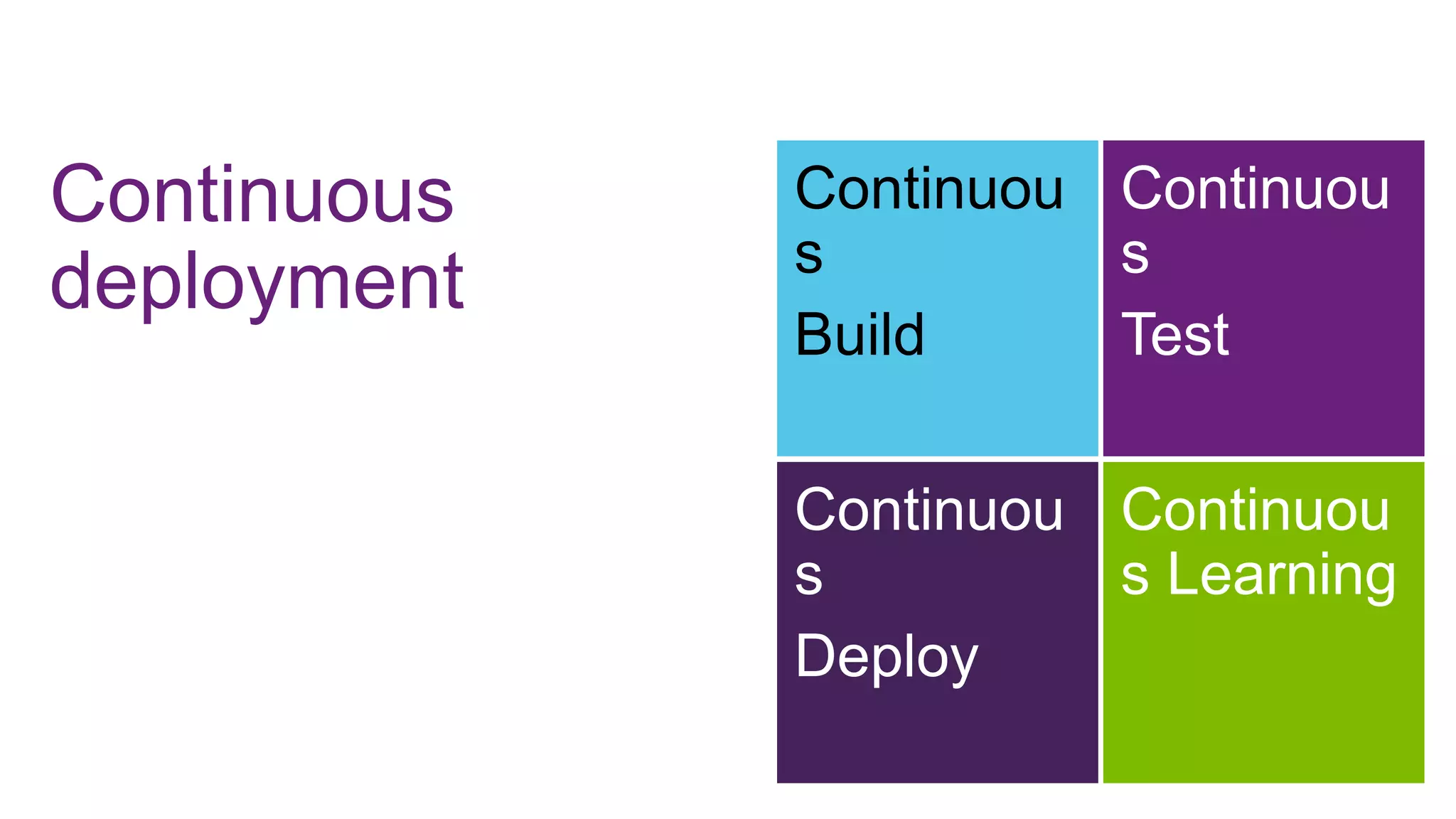 Continuous
deployment

Continuou Continuou
s
s
Build
Test
Continuou Continuou
s
s Learning
Deploy

 