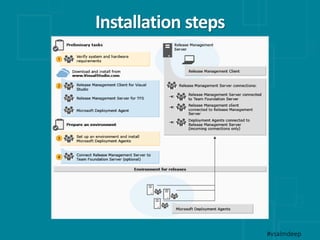 Installation steps
#vsalmdeep
 