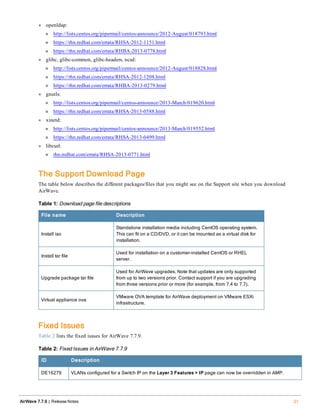 l openldap:
n http://lists.centos.org/pipermail/centos-announce/2012-August/018793.html
n https://rhn.redhat.com/errata/RHSA-2012-1151.html
n https://rhn.redhat.com/errata/RHBA-2013-0778.html
l glibc, glibc-common, glibc-headers, ncsd:
n http://lists.centos.org/pipermail/centos-announce/2012-August/018828.html
n https://rhn.redhat.com/errata/RHSA-2012-1208.html
n https://rhn.redhat.com/errata/RHBA-2013-0279.html
l gnutls:
n http://lists.centos.org/pipermail/centos-announce/2013-March/019620.html
n https://rhn.redhat.com/errata/RHSA-2013-0588.html
l xinetd:
n http://lists.centos.org/pipermail/centos-announce/2013-March/019552.html
n https://rhn.redhat.com/errata/RHSA-2013-0499.html
l libcurl:
n rhn.redhat.com/errata/RHSA-2013-0771.html
The Support Download Page
The table below describes the different packages/files that you might see on the Support site when you download
AirWave.
File name Description
Install iso
Standalone installation media including CentOS operating system.
This can fit on a CD/DVD, or it can be mounted as a virtual disk for
installation.
Install tar file
Used for installation on a customer-installed CentOS or RHEL
server.
Upgrade package tar file
Used for AirWave upgrades. Note that updates are only supported
from up to two versions prior. Contact support if you are upgrading
from three versions prior or more (for example, from 7.4 to 7.7).
Virtual appliance ova
VMware OVA template for AirWave deployment on VMware ESXi
infrastructure.
Table 1: Download page file descriptions
Fixed Issues
Table 2 lists the fixed issues for AirWave 7.7.9.
ID Description
DE16279 VLANs configured for a Switch IP on the Layer 3 Features > IP page can now be overridden in AMP.
Table 2: Fixed Issues in AirWave 7.7.9
AirWave 7.7.9 | Release Notes 21
 