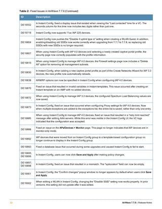 ID Description
DE16552
In Instant Config, fixed a display issue that existed when viewing the "Last contacted" time for a VC. The
seconds column for this time now includes two digits rather than just one.
DE16719 Instant Config now supports 11ac IAP 225 devices.
DE16804
Instant Config now pushes the "Disable if uplink type is" setting when creating a WLAN Guest. In addition,
enabling/disabling old SSIDs now works correctly when upgrading from 7.7.7 to 7.7.8, so replacing old
SSIDs with new SSIDs is no longer required.
DE16807
When using Instant Config with IAP 4.0 devices and selecting a newly created captive portal profile, the
security page now correctly populates with the profile information.
DE16810
When using Instant Config to manage IAP 4.0 devices, the Firewall settings page now includes a "Delete
All" option for removing all management subnets.
DE16830
In Instant Config, when adding a new captive portal profile as part of the Create Networks Wizard for IAP 3.3
devices, the new profile now automatically reloads.
DE16838 ARM/RF options can now be specified in Instant Config when configuring IAP 4.0 devices.
DE16870
Fixed an issue that resulted in invalid variables in Instant templates. This issue occurred after creating an
Instant template on an AMP with no added devices.
DE16872
When using Instant Config to manage IAP 3.3 devices, the configured Spectrum Load Balancing values are
now saved.
DE16873
In Instant Config, fixed an issue that occurred when configuring Proxy settings for IAP 4.0 devices. Now
when multiple exceptions are added to the exceptions list, the entire list is saved, rather than only one entry.
DE16885
When using Instant Config to manage IAP 4.0 devices, fixed an issue that resulted in a "retry limit reached"
message after adding AAA servers. While this error was visible in the Instant Config UI, the VC logs
indicated that the configuration was accepted.
DE16888
Fixed an issue on the APs/Devices > Monitor page. This page no longer indicates that IAP devices are in
monitor-only mode.
DE16892
IAP devices that were moved from an Instant Config group to a template-based configuration group no
longer continue to display in the Instant Config group.
DE16893 Fixed a database issue that occurred during some upgrades and caused Instant Config to fail to start.
DE16895,
DE16899
In Instant Config, users can now click Save and Apply after making policy changes.
DE16897,
DE16898
In Instant Config, fixed an issue that resulted in a mismatch. The "syslocation" field can now be empty.
DE16901
In Instant Config, the "Confirm changes" popup window no longer appears by default when users click Save
and Apply.
DE16902
When editing a WLAN in Instant Config, changing the "Disable SSID" setting now works properly. In prior
versions, this setting did not update after it was edited.
Table 2: Fixed Issues in AirWave 7.7.9 (Continued)
22 AirWave 7.7.9 | Release Notes
 