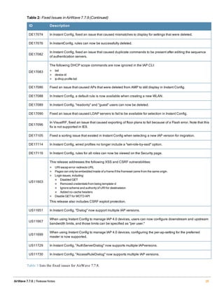 ID Description
DE17074 In Instant Config, fixed an issue that caused mismatches to display for settings that were deleted.
DE17076 In InstantConfig, rules can now be successfully deleted.
DE17082
In Instant Config, fixed an issue that caused duplicate commands to be present after editing the sequence
of authentication servers.
DE17083
The following DHCP scope commands are now ignored in the IAP CLI:
l bid
l device-id
l ip dhcp profile bid
DE17086 Fixed an issue that caused APs that were deleted from AMP to still display in Instant Config.
DE17088 In Instant Config, a default rule is now available when creating a new WLAN.
DE17089 In Instant Config, "readonly" and "guest" users can now be deleted.
DE17090 Fixed an issue that caused LDAP servers to fail to be available for selection in Instant Config.
DE17096
In VisualRF, fixed an issue that caused exporting of floor plans to fail because of a Flash error. Note that this
fix is not supported in IE9.
DE17105 Fixed a sorting issue that existed in Instant Config when selecting a new IAP version for migration.
DE17114 In Instant Config, wired profiles no longer include a "set-role-by-ssid" option.
DE17116 In Instant Config, rules for all roles can now be viewed on the Security page.
US11603
This release addresses the following XSS and CSRF vulnerabilities:
l URI escap error redirectsURL
l Pagescan onlybe embedded inside of a frame if the frameset came from the same origin.
l Login issues, including:
n Disabled GET
n Removed credentialsfrom being template-d
n Ignore scheme and authorityof URI for destinateion
n Added no-cache headers
l Disable GET for MOTD API
This release also includes CSRF exploit protection.
US11651 In Instant Config, "Dialog" now support multiple IAP versions.
US11667
When using Instant Config to manage IAP 4.0 devices, users can now configure downstream and upstream
bandwidth limits, and those limits can be specified as "per user."
US11699
When using Instant Config to manage IAP 4.0 devices, configuring the per-ap-setting for the preferred
master is now supported.
US11729 In Instant Config, "AuthServerDialog" now supports multiple IAPversions.
US11730 In Instant Config, "AccessRuleDialog" now supports multiple IAP versions.
Table 2: Fixed Issues in AirWave 7.7.9 (Continued)
Table 3 lists the fixed issues for AirWave 7.7.8.
AirWave 7.7.9 | Release Notes 25
 