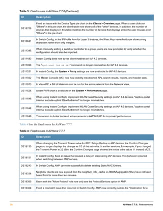 ID Description
DE16726
Fixed an issue with the Device Type pie chart on the Clients > Overview page. When a user clicks on
"Others" in this pie chart, the client table now shows all of the "other" devices. In addition, the number of
devices that displays in this table matches the number of devices that displays when the user mouses over
"Others" in the pie chart.
DE16841
In Switch Config, in the IP Profile form for Layer 3 features, the IPsec Map name field now allows string
characters rather than only integers.
US11345
When manually adding a switch or controller to a group, users are now prompted to verify whether the
configuration should also be imported.
US11483 Instant Config does now saves client matches on IAP 4.0 devices.
US11496 The "mgnt-user <xx xx xx>" command no longer mismatches for IAP 4.0 devices.
US11531 In Instant Config, the System > Proxy settings are now available for IAP 4.0 devices.
US11592 The Master Console (MC) now has visibility into downed APs, search results, reports, and header stats.
US11623 In VisualRF, a Bill of Materials can be run for the entire network from the Network View.
US11626 A new PAPI chart is available on the System > Performance page.
US11646
When using Instant Config to implement WLAN Guest/Security settings on IAP 3.3 devices, "captive-portal
internal exclude-uplink 3G,wifi,ethernet" no longer mismatches.
US11648
When using Instant Config to implement WLAN Guest/Security settings on IAP 4.0 devices, "captive-portal
internal exclude-uplink 3G,wifi,ethernet" no longer mismatches.
US11649 This version includes backend enhancements to AMON/PAPI for improved performance.
Table 3: Fixed Issues in AirWave 7.7.8 (Continued)
Table 4 lists the fixed issues for AirWave 7.7.7.
ID Description
DE16135
When changing the Transmit Power value for 802.11abgn Radios on IAP devices, the Confirm Changes
page no longer displays the change as 1/2 of the set value. In earlier versions, for example, if you changed
the Transmit Power to 22 dBm, the Confirm Changes page showed the value to be set as 11 instead of 22.
DE16151
In Instant Config, fixed an issue that caused a delay in discovering IAP devices. This behavior occurred
when switching between AMP servers.
DE16243 In Switch Config, AMP can now successfully delete existing Static MAC Entries.
DE16338
Neighbor clients are now expired from the neighbor_info_cache in AMONAggregator if they have not been
heard from for more than ten minutes.
DE16360 Users with the "Allow Reboot" role now only see the Reboot Devices option in AMP.
DE16368 Fixed a mismatch issue that occurred in Switch Config. AMP now correctly pushes the "Destination for a
Table 4: Fixed Issues in AirWave 7.7.7
28 AirWave 7.7.9 | Release Notes
 