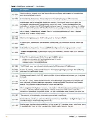 ID Description
DE15965
When configuring whitelists on the AMP Setup > Authentication page, AMP now blocks access for SSH
ports to non-whitelisted networks.
DE15745 In Instant Config, fixed an issue that caused an error when attempting to push VPN commands.
DE15710
Fixed an issue with IAP devices that resulted in a mismatch. This occurred when RADIUS setup was
configured to manage rogue AP containment in monitor-only mode. If a rogue device was found and
reclassified as valid, and then RADIUS setup for managing rogue AP containment was turned off and then
back on in Monitor-Only mode, AMP classified the device as rogue again, which resulted in the mismatch.
DE15789
On the Groups > Firmware page, the Save button no longer disappears when you select Yes for the
Enforce Group Firmware Version option.
DE15843,
DE15442
Client monitoring now acquires the forwarding mode for clients over AMON.
DE15831
In Switch Config, fixed an issue that caused the Summer Time Zone command to fail to get pushed to a
switch.
DE15857 In Switch Config, fixed an issue that caused SNMPv3 configurations to fail to get pushed to a switch.
DE15934
The APs/Devices > Manage page no longer displays non-master stack members in the Aruba Overrides
section.
DE15967
In Switch Config, added support for the following ArubaOS 7.3 options:
portfast trunkin the Interface MSTPprofile and the Interface PVST profile
tlv-select and med-tlvselect in the LLDP profile
redistribute loopbackin the OSPF Globalprofile
DE16022 The RF Health report now includes health information for 5GHz radios on AP-225 devices.
DE16095,
DE16336
In Cisco WLC Config, fixed an error that occurred when applying global group changes after configuring
three RADIUS Authentication Servers.
DE16128
Fixed a mismatch issue in which AMP failed to push the dynamic-radius-proxy command from the template
to the VC.
DE16137,
DE16336
In Cisco WLC Config, fixed an error that occurred when attempting to apply global group changes. This
error specifically happened when users attempted to push a configuration that included a non-existent
external RADIUS server that ws configured on a group and/or a VLAN.
DE16141
When using Instant Config, Instant version 3.2 includes three default wired protocols, and Instant versions
3.3 and 3.4 include five default wired profiles. In addition, users cannot delete a wired profile that is
referenced in the Network Assignments section. The user is prompted to delete the enetx-port-profile first.
DE16147 This version of AirWave includes numerous improvements to Instant Config.
DE16160
In Instant Config, selecting an option from the drop down menu on the AirWave > Config Archive page now
correctly shows you the desired configuration audit.
DE16163
Fixed an issue when using duplicate VC keys with two or more APs in a cluster. Now, a reboot of the swarm
is issued after the virtual-controller-key value rather than before the key value changes.
Table 5: Fixed Issues in AirWave 7.7.6 (Continued)
30 AirWave 7.7.9 | Release Notes
 