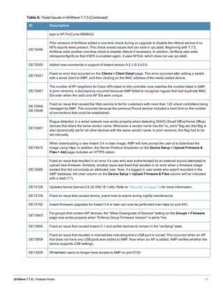 ID Description
type is HP ProCurve MSM422.
DE15496
Prior versions of AirWave added a one-time check during an upgrade to disable the nfslock service if no
NFS exports were present. This check avoids issues that can exist in rpc.statd. Beginning with 7.7.5,
AirWave adds another one-time check to disable nfslock if necessary. In addition, AirWave also edits
/etc/sysconfig/nfs so that it NFS is enabled again, it uses NFSv4, which does not use rpc.statd.
DE15500 Added new commands in support of Instant version 6.2.1.0-3.4.0.0.
DE15547
Fixed an error that occurred on the Clients > Client Detail page. This error occurred after adding a switch
with a wired client to AMP, and then clicking on the MAC address of the newly added device.
DE15587
The number of RF neighbors for Cisco APs listed on the controller now matches the number listed in AMP.
In prior versions, a discrepancy occurred because AMP failed to recognize rogues that had duplicate MAC
IDs even when the radio and AP IDs were unique.
DE15660,
DE15648
Fixed an issue that caused the Web service to fail for customers with more than 120 virtual controllers being
managed by AMP. This occurred because the previous Pound service included a hard limit on the number
of connections that could be established.
DE15667
Rogue detection in a wired network now works properly when detecting SOHO (Small Office/Home Office)
devices that share the same vendor name. Whenever a vendor name has the "is_soho" flag set, that flag is
also dynamically set for all other devices with the same vendor name. In prior versions, this flag had to be
set manually.
DE15672
When downloading a new Instant 3.4 or later image, AMP will now prompt the user to to download the
image using https. In addition, the Server Protocol dropdown on the Device Setup > Upload Firmware &
Files > Add page includes an HTTPS option.
DE15680
Fixed an issue that resulted in an error if a user who was authenticated by an external source attempted to
upload new firmware. Similarly, another issue was fixed that resulted in an error when a firmware image
existed that did not include an attributed user. Now, if a logged in user exists who wasn't recorded in the
AMP database, the User column on the Device Setup > Upload Firmware & Files column will be indicated
with a dash ("-").
DE15728 Updated kernel (kernel-2.6.32-358.18.1.el6). Refer to "Security" on page 19 for more information.
DE15729 Fixed an issue that caused device_event rows to expire during nightly maintenance.
DE15792 Instant firmware upgrades for Instant 3.4 or later can now be performed over https on port 443.
DE15803
For groups that contain IAP devices, the "Allow Downgrade of Devices" setting on the Groups > Firmware
page now works properly when "Enforce Group Firmware Version" is set to Yes.
DE15806 Fixed an issue that caused Instant 3.1 and earlier devices to remain in the "verifying" state.
DE15858
Fixed an issue that resulted in mismatches indicating that a USB port is not set. This occurred when an AP
that does not have any USB ports was added to AMP. Now when an AP is added, AMP verifies whether the
device supports USB settings.
DE15929 Whitelisted users no longer have access to AMP on port 9150.
Table 6: Fixed Issues in AirWave 7.7.5 (Continued)
AirWave 7.7.9 | Release Notes 33
 