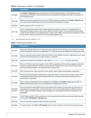 ID Description
DE16094
The Clients > Diagnostic page now allows you to Client Health information in the Quality pane when
viewing Client information. Just as with Auth Errors and Avg SNR, the Health information is enabled from
the Thresholds popup.
DE16158
Fixed an issue that caused the Group name and SSID to appear truncated on the Groups > Monitor page.
This issue occurred specifically in groups with Instant GUI Configuration enabled.
US10534 Added support for AP-114 and AP-115.
US11180
Fixed a mismatch that occurred when Instant devices were added to a group. This happened when a
template was created without a version, then edited to include a version. Future devices that were added
caused another template to be created without a version. Now, AMP pushes versioned templates to Instant
devices when matching versioned and non-versioned templates exist.
Table 6: Fixed Issues in AirWave 7.7.5 (Continued)
Table 7 lists the fixed issues for AirWave 7.7.4.
ID Description
DE13501
Users with restricted views can no longer see rogues detected by APs that they cannot access. As a result,
the PCI Compliance report will no longer fail for 11.1 when the rogues are detected by another group’s APs.
DE14789
Fixed an issue that caused rogue containment to fail for Cisco WiSM2 Controllers. Attempting to push rogue
containment for these devices no longer results in a mismatch.
DE15153 Updated kernel (kernel-2.6.32-358.14.1.el6). Refer to "Security" on page 19 for more information.
DE15479
When an AP fails to report any neighbor clients, AMP now deletes all of the previous neighbor clients that
had been reported by the AP. This fixes an issue with the "Radios that can hear the client" table, which
previously included neighbor client data that was no longer valid.
DE15487 AMP now ignores the unique 'ap mesh-recover-profile cluster' profile during template configuration.
DE15503
Fixed an issue that resulted in configuration push failures when a manual push for a large number of APs
was performed while a scheduled job existed. AMP now considers previously scheduled jobs when a
manual push is requested.
DE15505
When configuring Regulatory Domain settings from the Groups > Controller Config page, the 802.11a
80MHz channel group options are now available for the appropriate countries.
DE15548,
DE15571
Fixed an issue that caused AMP to show a zero-second client session at a time when the client was not
associated. This occurred after a client expired (due to not receiving StationStats) and AMP received an
AUTH_USER_DELETED message. These messages are now skipped so that client information is not
aggregated.
DE15572
The IP Profile and IPv6 Profile overrides can now be specified when adding a new Aruba Switch Override
on the switch's APs/Devices > Manage page.
DE15579 Fixed an issue that caused the Client Inventory report to fail.
DE15600 The popup help on the Home > RF Capacity page has been updated to indicate that the graphs process
Table 7: Fixed Issues in AirWave 7.7.4
34 AirWave 7.7.9 | Release Notes
 