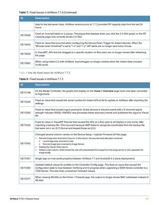 ID Description
data for the last seven days. AirWave versions prior to 7.7.3 provided RF capacity data from the last 24
hours.
DE15628
Fixed an incorrect label on a popup. The popup that displays when you click the 2.4 GHz graph on the RF
Capacity page now correctly shows 2.4 GHz.
DE15635
Fixed an issue that occurred when configuring the Device Down Trigger for Instant devices. When the
"Minutes down threshold" is set to "> x" and "< y", IAP alerts are no longer sent every minute.
DE15659
In VisualRF, APs that are dragged to a specific location on floor plan are no longer moved after refreshing
the page.
DE15662
When using Instant 3.3 with AirWave, asynchlogger no longer crashes when the Instant data includes
VLAN pools.
Table 7: Fixed Issues in AirWave 7.7.4 (Continued)
Table 8 lists the fixed issues for AirWave 7.7.3.
ID Description
DE15198
On the Master Controller, the graphs that display on the Home > Overview page have now been converted
to Highcharts.
DE15226
Fixed an issue that caused the serial number for Instant APs to fail to update on AirWave after importing the
settings.
DE15305
Fixed an issue that caused rogue parsing for Aruba devices to discard events with a 0 received signal
strength indicator (RSSI). RAPIDS now processes these discovery events and publishes the rogue to Visual
RF.
DE15324
Fixed an issue in VisualRF Planner that caused the APs on a floor plan to all display in one corner after
importing a backup file. This occurred because AMP failed to recognize coordinates from the backup file
that were not in an (X,Y) format and treated those as (0,0).
DE15342
Changed several column names on the Device Setup > Upload Firmware & Files page.
l Remote Image wasrenamed to Source. In thiscolumn, the sourceshave also been renamed:
n LocalImage wasrenamed to User.
n Remote Image wasrenamed to Image Server.
l Deleted the Owner Role column.
l Added a User column, which showsthe user who downloaded the image from the image server or who uploaded the
image locally.
DE15357 Single sign-on now works properly between AirWave 7.7 and ArubaOS 6.3 (early deployment).
DE15360
Updated default values for profiles on the Controller Config page. This fixes an issue that caused the
configuration state to loop between Verifying and In progress when upgrading a 6000 Series controller to a
7200 Series. This also fixes unresolved mismatch issues.
DE15377
When viewing WLANs on the Home > Firewall page, the output no longer shows MAC addresses instead of
WLANs.
Table 8: Fixed Issues in AirWave 7.7.3
AirWave 7.7.9 | Release Notes 35
 