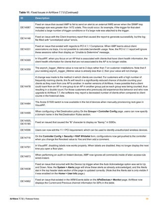 ID Description
DE14087
Fixed an issue that caused AMP to fail to send an alert to an external NMS server when the SNMP trap
message size was greater than 1472 octets. This could occur, for example, if the trigger for that alert
included a large number of trigger conditions or if a large note was attached to the trigger.
DE14148
Fixed an issue with the Client Inventory report that caused the report to generate successfully, but the log
file filled with "uninitialized value" errors.
DE14331
Fixed an issue that existed with regards to PCI 4.1.1 Compliance. When AMP learns about client
associations via traps, it is not possible to calculate bandwidth usage. Now, the PCI 4.1.1 report will ignore
these sessions rather than display an "Unable to Determine" message.
DE14349
In VisualRF, when you focus on an AP that is associated with clients that have client health information, the
client health information for clients that are not associated to the AP is no longer visible.
DE14359
The asynch_logger_lifetime value is now set to 2 days rather than 7 on customer installations. Note that if
your existing asynch_logger_lifetime value is already less than 2, then your value will not change.
DE14478
A change was made to the method in which clients are counted. For customers with a high number of
frequently roaming clients, this fix will result in a significantly reduced chance of double counting your
clients as they roam from one AP to another. In earlier versions of AirWave, it was possible that a client
could roam from an AP in one group to an AP in another group just as each group was being counted, thus
resulting in a double count. For those customers who previously did experience this behavior and who now
upgrade to AirWave 7.7, the software may report a decreased number of clients when compared to client
counts in the historical data.
DE14484
The Aruba S1500 switch is now available in the list of devices when manually provisioning rack gear in
VisualRF.
DE14499
When configuring a Net Destination policy On the Groups > Controller Config page, users can now specify
a domain name in the Net Destination Rules section.
DE14505,
DE15185
Fixed an issued that caused the "&" character to display as "&amp;" in SSIDs.
DE14596 Users can now edit the 11.1 PCI requirement, which can be used to identify unauthorized wireless devices.
DE14716
On the Controller Config > Security > RAP Whitelist form, configurations now get pushed to the controller
when you change the Revoked value to Yes and then add a comment.
DE14791
In VisualRF, disabling labels now works properly. When labels are disabled, they no longer display the next
time you open a floor plan.
DE14873
When performing an audit on Instant devices, AMP now ignores all commands inside of wlan access-rule
wired-instant.
DE14938
Fixed an issue that occurred with the Device Up trigger when the Auto Acknowledge option was set to Up
and Down. Now, the System > Alerts page will show these alerts as already acknowledged, and the Alerts
stat in the top header stats section of the page is updated correctly. (Note that the Alerts stat is only visible if
it was enabled on the Home > User Info page.)
DE14962
Fixed an issue that existed in the ARM Events table on the APs/Devices > Monitor page. AirWave now
displays the Current and Previous channel information for IAPs in this table.
Table 11: Fixed Issues in AirWave 7.7.0 (Continued)
AirWave 7.7.9 | Release Notes 39
 