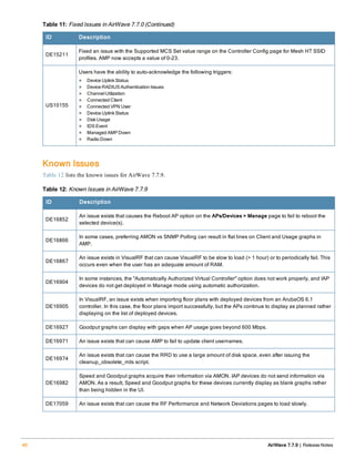 ID Description
DE15211
Fixed an issue with the Supported MCS Set value range on the Controller Config page for Mesh HT SSID
profiles. AMP now accepts a value of 0-23.
US10155
Users have the ability to auto-acknowledge the following triggers:
l Device UplinkStatus
l Device RADIUSAuthentication Issues
l ChannelUtilization
l Connected Client
l Connected VPN User
l Device UplinkStatus
l DiskUsage
l IDSEvent
l Managed AMPDown
l Radio Down
Table 11: Fixed Issues in AirWave 7.7.0 (Continued)
Known Issues
Table 12 lists the known issues for AirWave 7.7.9.
ID Description
DE16852
An issue exists that causes the Reboot AP option on the APs/Devices > Manage page to fail to reboot the
selected device(s).
DE16866
In some cases, preferring AMON vs SNMP Polling can result in flat lines on Client and Usage graphs in
AMP.
DE16867
An issue exists in VisualRF that can cause VisualRF to be slow to load (> 1 hour) or to periodically fail. This
occurs even when the user has an adequate amount of RAM.
DE16904
In some instances, the "Automatically Authorized Virtual Controller" option does not work properly, and IAP
devices do not get deployed in Manage mode using automatic authorization.
DE16905
In VisualRF, an issue exists when importing floor plans with deployed devices from an ArubaOS 6.1
controller. In this case, the floor plans import successfully, but the APs continue to display as planned rather
displaying on the list of deployed devices.
DE16927 Goodput graphs can display with gaps when AP usage goes beyond 600 Mbps.
DE16971 An issue exists that can cause AMP to fail to update client usernames.
DE16974
An issue exists that can cause the RRD to use a large amount of disk space, even after issuing the
cleanup_obsolete_rrds script.
DE16982
Speed and Goodput graphs acquire their information via AMON. IAP devices do not send information via
AMON. As a result, Speed and Goodput graphs for these devices currently display as blank graphs rather
than being hidden in the UI.
DE17059 An issue exists that can cause the RF Performance and Network Deviations pages to load slowly.
Table 12: Known Issues in AirWave 7.7.9
40 AirWave 7.7.9 | Release Notes
 