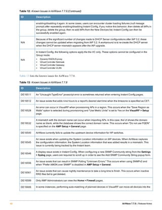 ID Description
enabling/disabling it again. In some cases, users can encounter cluster loading failures (null mesage
prompt) after repeatedly enabling/disabling Instant Config. If you notice this behavior, then delete all IAPs in
the group, delete the group, then re-add IAPs from the New Devices list. Instant Config can then be
successfully enabled again.
N/A
Because of the significant number of changes made to DHCP Server configurations after IAP 3.2, these
changes cannot be updated when migrating from IAP 3.2. A workaround is to re-create the DHCP server
when the DHCP server mismatch appears after the IAP upgrade.
N/A
In Instant Config, the following options apply the the VC only. These options cannot be configured in the
Group mode:
l DynamicRADIUSproxy
l VirtualController Netmask
l VirtualController Gateway
l VirtualController VLAN
Table 12: Known Issues in AirWave 7.7.9 (Continued)
Table 13 lists the known issues for AirWave 7.7.8.
ID Description
DE16511 An "Uncaught TypeError" javascript error is sometimes returned when entering Instant Config pages.
DE16512 An issue exists that adds nine hours to a report's desired start time when the timezone is specified as CET.
DE16528
An error can occur in VisualRF when provisioning APs in a region. This occurs when the "Save Region as
Walls" option is selected during provisioning and "Use Metric Units" is set to Yes on the VisualRF > Setup
page.
DE16532
A mismatch with the domain name can occur when importing APs. In this case, the UI shows the domain
name as blank, while the database shows the correct domain name. This occurs when "Do not use FQDN"
is specified on the AMP Setup > General page.
DE16540 AirWave currently fails to update the upstream device information for HP switches.
DE16545
An issue exists when updating the System Location information on IAP devices. When AirWave captures
the configuration information, the System Location information that was added results in a mismatch. This
issue is currently being tracked by the Instant team.
DE16546
A display issue exists in Instant Config. When configuring a new SNMP Community string from the Settings
> Syslog page, users are required to scroll up in order to see the Add SNMP Community String popup form.
DE16556
An issue exists that can result in SNMP Polling "Unknown Errors." This occurs when using SNMPv2 and
when "Prefer AMON over SNMP" is disabled in AMP Setup > General.
DE16561
An issue exists that can cause nightly maintenance to take a long time to finish. This occurs when inactive
RRD files fail to get deleted.
DE16599 Only AMP Administrators can view the Home > Firewall pages.
DE16606 In some instances, performing auto-matching of planned devices in VisualRF can move all devices into the
Table 13: Known Issues in AirWave 7.7.8
42 AirWave 7.7.9 | Release Notes
 