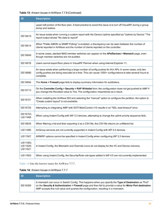 ID Description
upper-left portion of the floor plan. A best practice to avoid this issue is to turn off VisualRF during a group
dump and restore.
DE16610
An issue exists when running a custom report with the Device Uptime specified as "Uptime by Device." The
report output shows "No data to report!"
DE16614
When "Prefer AMON vs SNMP Polling" is enabled, a discrepancy can be seen between the number of
clients reported in AirWave and the number of clients reported on the controller.
DE16649
In some cases, stacked MAS member switches can appear on the APs/Devices > Mismatch page, even
though member switches are not audited.
DE16676 Users cannot export floor plans in VisualRF Planner when using Internet Explorer 11.
DE16680
An issue exists when performing a large number of config pushes for thin APs. In some cases, only two
config pushes are being executed at a time. This can cause 1000+ configurations to take several hours to
complete.
DE16694 The Home > Firewall page fails to display summary information for subfolders.
DE16713
On the Controller Config > Security > RAP Whitelist form, the configuration does not get pushed to AMP if
you change the Revoked value to Yes. The configuration misamtches as a result.
DE16721
When installing the AirWave ISO and selecting the "manual" option to configure the partition, the option to
"Create custom layout" is not available.
DE16725 Attempting to integrating AMP with SOTI MobiControl v10 results in an "SSL read timeout" error.
DE16753,
US11466
When using Instant Config with IAP 3.3 devices, attempting to change the uplink priority sequence fails.
DE16835 When filtering a list and then exporting it as a CSV file, the CSV file returns an unfiltered list.
US11485 AirGroup services are not currently supported in Instant Config with IAP 4.0 devices.
US11567 ARM/RF options cannot be specified in Instant Config when configuring IAP 3.3 devices.
US11583,
US11620,
US11621
In Instant Config, the Mismatch and Override icons do not display for the VC and Device columns.
US11663 When using Instant Config, the Security/Role rule types added in IAP 4.0 are not currently implemented.
Table 13: Known Issues in AirWave 7.7.8 (Continued)
Table 14 lists the known issues for AirWave 7.7.7.
ID Description
DE16369
A mismatch can occur in Switch Config. This happens when you specify the Type of Destination as "Port"
on the Security & Authentication > Firewall page and then fail to provide a value for Mirror Port destination.
AMP accepts this null value and pushes the configuration, resulting in a mismatch.
Table 14: Known Issues in AirWave 7.7.7
AirWave 7.7.9 | Release Notes 43
 