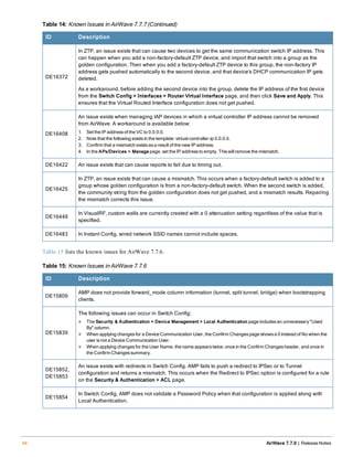 ID Description
DE16372
In ZTP, an issue exists that can cause two devices to get the same communication switch IP address. This
can happen when you add a non-factory-default ZTP device, and import that switch into a group as the
golden configuration. Then when you add a factory-default ZTP device to this group, the non-factory IP
address gets pushed automatically to the second device, and that device's DHCP communication IP gets
deleted.
As a workaround, before adding the second device into the group, delete the IP address of the first device
from the Switch Config > Interfaces > Router Virtual Interface page, and then click Save and Apply. This
ensures that the Virtual Routed Interface configuration does not get pushed.
DE16408
An issue exists when managing IAP devices in which a virtual controller IP address cannot be removed
from AirWave. A workaround is available below:
1. Set the IPaddressof the VC to 0.0.0.0.
2. Note that the following existsin the template: virtual-controller-ip 0.0.0.0.
3. Confirm that a mismatch existsasa result of the new IPaddress.
4. In the APs/Devices > Managepage, set the IPaddressto empty. Thiswillremove the mismatch.
DE16422 An issue exists that can cause reports to fail due to timing out.
DE16425
In ZTP, an issue exists that can cause a mismatch. This occurs when a factory-default switch is added to a
group whose golden configuration is from a non-factory-default switch. When the second switch is added,
the community string from the golden configuration does not get pushed, and a mismatch results. Repairing
the mismatch corrects this issue.
DE16449
In VisualRF, custom walls are currently created with a 0 attenuation setting regardless of the value that is
specified.
DE16483 In Instant Config, wired network SSID names cannot include spaces.
Table 14: Known Issues in AirWave 7.7.7 (Continued)
Table 15 lists the known issues for AirWave 7.7.6.
ID Description
DE15809
AMP does not provide forward_mode column information (tunnel, split tunnel, bridge) when bootstrapping
clients.
DE15839
The following issues can occur in Switch Config:
l The Security & Authentication > Device Management > Local Authenticationpage includesan unnecessary"Used
By" column.
l When applying changesfor a Device Communication User, the Confirm Changespage showsa 0 instead of No when the
user isnot a Device Communication User.
l When applying changesfor the User Name, the name appearstwice: once in the Confirm Changesheader, and once in
the Confirm Changessummary.
DE15852,
DE15853
An issue exists with redirects in Switch Config. AMP fails to push a redirect to IPSec or to Tunnel
configuration and returns a mismatch. This occurs when the Redirect to IPSec option is configured for a rule
on the Security & Authentication > ACL page.
DE15854
In Switch Config, AMP does not validate a Password Policy when that configuration is applied along with
Local Authentication.
Table 15: Known Issues in AirWave 7.7.6
44 AirWave 7.7.9 | Release Notes
 