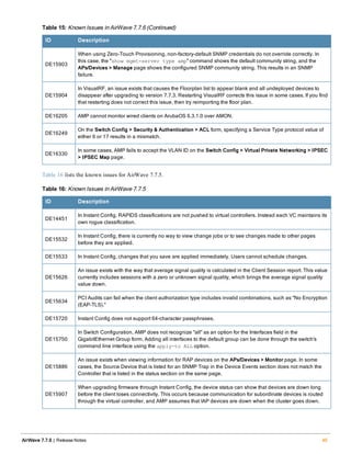 ID Description
DE15903
When using Zero-Touch Provisioning, non-factory-default SNMP credentials do not override correctly. In
this case, the "show mgmt-server type amp" command shows the default community string, and the
APs/Devices > Manage page shows the configured SNMP community string. This results in an SNMP
failure.
DE15904
In VisualRF, an issue exists that causes the Floorplan list to appear blank and all undeployed devices to
disappear after upgrading to version 7.7.3. Restarting VisualRF corrects this issue in some cases. If you find
that restarting does not correct this issue, then try reimporting the floor plan.
DE16205 AMP cannot monitor wired clients on ArubaOS 6.3.1.0 over AMON.
DE16249
On the Switch Config > Security & Authentication > ACL form, specifying a Service Type protocol value of
either 6 or 17 results in a mismatch.
DE16330
In some cases, AMP fails to accept the VLAN ID on the Switch Config > Virtual Private Networking > IPSEC
> IPSEC Map page.
Table 15: Known Issues in AirWave 7.7.6 (Continued)
Table 16 lists the known issues for AirWave 7.7.5.
ID Description
DE14451
In Instant Config, RAPIDS classifications are not pushed to virtual controllers. Instead each VC maintains its
own rogue classification.
DE15532
In Instant Config, there is currently no way to view change jobs or to see changes made to other pages
before they are applied.
DE15533 In Instant Config, changes that you save are applied immediately. Users cannot schedule changes.
DE15626
An issue exists with the way that average signal quality is calculated in the Client Session report. This value
currently includes sessions with a zero or unknown signal quality, which brings the average signal quality
value down.
DE15634
PCI Audits can fail when the client authorization type includes invalid combinations, such as "No Encryption
(EAP-TLS)."
DE15720 Instant Config does not support 64-character passphrases.
DE15750
In Switch Configuration, AMP does not recognize "all" as an option for the Interfaces field in the
GigabitEthernet Group form. Adding all interfaces to the default group can be done through the switch's
command line interface using the apply-to ALL option.
DE15886
An issue exists when viewing information for RAP devices on the APs/Devices > Monitor page. In some
cases, the Source Device that is listed for an SNMP Trap in the Device Events section does not match the
Controller that is listed in the status section on the same page.
DE15907
When upgrading firmware through Instant Config, the device status can show that devices are down long
before the client loses connectivity. This occurs because communication for subordinate devices is routed
through the virtual controller, and AMP assumes that IAP devices are down when the cluster goes down.
Table 16: Known Issues in AirWave 7.7.5
AirWave 7.7.9 | Release Notes 45
 