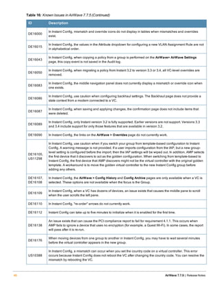 ID Description
DE16000
In Instant Config, mismatch and override icons do not display in tables when mismatches and overrides
exist.
DE16015
In Instant Config, the values in the Attribute dropdown for configuring a new VLAN Assignment Rule are not
in alphabetical order.
DE16043
In Instant Config, when copying a policy from a group is performed on the AirWave> AirWave Settings
page, this copy event is not saved in the Audit log.
DE16050
In Instant Config, when migrating a policy from Instant 3.2 to version 3.3 or 3.4, all VC-level overrides are
removed.
DE16083
In Instant Config, the middle navigation panel does not currently display a mismatch or override icon when
one exists.
DE16086
In Instant Config, use caution when configuring backhaul settings. The Backhaul page does not provide a
state context from a modem connected to a VC.
DE16087
In Instant Config, when saving and applying changes, the confirmation page does not include items that
were deleted.
DE16089
In Instant Config, only Instant version 3.2 is fully supported. Earlier versions are not support. Versions 3.3
and 3.4 include support for only those features that are available in version 3.2.
DE16090 In Instant Config, the links on the AirWave > Overrides page do not currently work.
DE16105,
US11298
In Instant Config, use caution when if you switch your group from template-based configuration to Instant
Config. A warning message is not provided. If a user imports configuration from the IAP, but a new group-
level setting is configured before the import. then the IAP settings will be wiped out. In addition, AMP selects
the first device that it discovers to act as the golden configuration. When switching from template-based to
Instant Config, the first device that AMP discovers might not be the virtual controller with the original golden
template. A workaround is to move the golden virtual controller to the new Instant Config group before
adding any others.
DE16107,
DE16108
In Instant Config, the AirWave > Config History and Config Archive pages are only available when a VC is
selected. These options are not available when the focus is the Group.
DE16109
In Instant Config, when a VC has dozens of devices, an issue exists that causes the middle pane to scroll
when the user scrolls the left pane.
DE16110 In Instant Config, "re-order" arrows do not currently work.
DE16112 Instant Config can take up to five minutes to initialize when it is enabled for the first time.
DE16138
An issue exists that can cause the PCI compliance report to fail for requirement 4.1.1. This occurs when
AMP fails to ignore a device that uses no encryption (for example, a Guest Wi-Fi). In some cases, the report
will pass after it is re-run.
DE16176
When moving devices from one group to another in Instant Config, you may have to wait several minutes
before the virtual controller appears in the new group.
US10388
In Instant Config, a mismatch can occur when you set the country code on a virtual controller. This error
occurs because Instant Config does not reboot the VC after changing the country code. You can resolve the
mismatch by rebooting the VC.
Table 16: Known Issues in AirWave 7.7.5 (Continued)
46 AirWave 7.7.9 | Release Notes
 