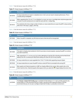 Table 17 lists the known issues for AirWave 7.7.4.
ID Description
DE15570
An issue exists that can result in a deadlock error in ALC and can result in slowed performance. This is
currently being investigated.
DE15602
When upgrading from 7.6.x to 7.7.x on RedHat 6, an error can occur in aw-httpd when /etc/mime.types does
not exist. A current workaround is to install the rpms with the --nodeps flag.
DE15615
For customers who have a large number of clients, an issue exists that can cause VisualRF to stop working,
with errors in the async_logger_client log.
Table 17: Known Issues in AirWave 7.7.4
Table 18 lists the known issues for AirWave 7.7.3.
ID Description
DE15502 When VisualRF is restarted, any APs that are down at the time will not recognized.
Table 18: Known Issues in AirWave 7.7.3
Table 19 lists the known issues for AirWave 7.7.2.
ID Description
DE15485
The option to display client activity for 4-8-24 hours does not work properly, causing VisualRF to not show
any client movement.
DE15513
After upgrading to 7.7, an error can occur when attempting to load the GUI indicating that the MaxClients
setting is too low. Increasing the MaxClients setting will cause the GUI to load properly.
DE15524 An issue exists that can cause upgrades from 7.6 to 7.7 to fail while upgrading nss-pam-ldapd.
DE15535 An issue exists that can cause VisualRF to show a wired AP that is connected to the wrong IDF.
DE15542
Main graphs and Historical graphics in AMP can display different time values. Main graphs rely on the
Client machine time. Historical graphs (that appear when you select the image) display the server time.
Table 19: Known Issues in AirWave 7.7.2
Table 20 lists the known issues for AirWave 7.7.1.
ID Description
US10546
The Groups > Instant GUI Config page is available for beta testing in 7.7.1 and currently supports only
Aruba Instant 3.2. We recommend that you create a new group when testing this feature. We also
recommend that you do not use or configure Instant GUI Config in a production environment.
Table 20: Known Issues in AirWave 7.7.1
AirWave 7.7.9 | Release Notes 47
 