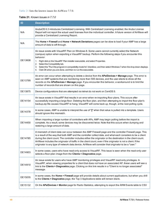 Table 21 lists the known issues for AirWave 7.7.0.
ID Description
N/A
ArubaOS 6.3 introduces Centralized Licensing. With Centralized Licensing enabled, the Aruba License
Report will not report the actual used licenses from the individual controller. A future version of AirWave will
provide a Centralized Licensing Report.
N/A
The Home > Firewall and Home > Network Deviations pages can be slow to load if your AMP has a large
amount of data to sift through.
DE13608
An issue exists with VisualRF Plan on Windows 8. Some users cannot currently select the Network
(campus) option when exporting a ViaualRF backup. Perform the following steps if you encounter this
behavior:
1. Right clickon the VisualRF Plan installer executable, and select Properties.
2. Select the Compatibilitytab.
3. Select the "Run thisprogram in compatibilitymode for' checkbox, and then select Windows7 when the drop down displays.
4. ClickOKwhen you are done, and then re-run the executable.
DE13799
An error can occur when attempting to delete a device from the APs/Devices > Manage page. This error is
seen on AMP systems that are monitoring more than 500 devices, and the user elects to show all the
records on the APs/Devices > Manage page. If you encounter this behavior, a workaround is to limit the
number of records that are shown on this page.
DE13875 Device configurations that are attempted via telnet do not work on CentOS 6.
DE14154
An issue exists in VisualRF that results in an error when re-importing floor plans. This occurs after
successfully importing a large floor. Deleting the floor plan, and then attempting to import the floor plan's
backup.zip file causes VisualRF to hang. VisualRF will come back up, though, at the next polling cycle.
DE14378
In some cases, AMP is unable to interpret the use of "[]" when that value is pulled into a template. Users
should ignore this mismatch.
DE14450
When importing a large number of controllers with APs, AMP may begin polling before the import is
complete. As a result, some devices may be discovered twice. Note that this occurs when dumping and
restoring a large amount of data.
DE14785
A mismatch of client data can occur between the AMP Firewall page and the controller Firewall page. This
is a result of the way that both AMP and the controller collect data, and what each considers to be a client
during the client count. The controller includes either the originator or the destination in the client count.
AirWave includes the originator of traffic in the client count, even if the originator is not a client. If the
originator is any type of network data device, AirWave will consider that originator to be a "user."
DE14903
In some cases, users who have read-only access to VisualRF. This issue is seen when the read-only user
selects a floor-plan image from the Clients > Diagnostics page.
DE14910
An issue exists for users who have AMP monitoring privileges and VisualRF read-only privileges. In
VisualRF, when viewing properties for a client that does not have an associated AP, these users will see a
link to the Clients > Diagnostics page. Clicking on this link results in a "Client is no longer associated"
message.
DE15035
In some cases, the Home > Firewall page will provide details about current applications, but when you drill
to the Clients > Diagnostics page, the Top 3 Applications table will remain blank.
DE15132 On the APs/Devices > Monitor page for Radio Statistics, attempting to export the ARM Events table to CSV
Table 21: Known Issues in 7.7.0
48 AirWave 7.7.9 | Release Notes
 