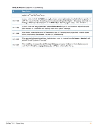 ID Description
results in a "Page Not Found" error.
DE15139
An issue exists in which RAPIDS Discovery Events are not being deleted during the time frame specified in
AMP. This occurs when the Delete Rogues not detected setting on the Rapids > Setup page is set to 0, and
the Rogue AP Discover Events option on the AMP Setup> General page is set to a value other than 0.
DE15181
An issue exists with the graphs on the APs/Devices > Monitor page for USB Statistics. The label for each
graph displays as "undefined," and the drop down menu options are empty.
DE15284
When data is not available on the RF Performance and RF Capacity (Beta) pages, AMP currently shows
empty charts instead of a message that says "No Data Available."
DE15306
When a group includes only switches, the drop-down menu for the graphs on the Groups > Monitor is still
labeled "WLANs" instead of "Sources."
DE15321
When modifying devices on the APs/Devices > List page, changing the Desired Radio Status does not
work. The Confirm Changes page displays, but AMP does not apply the change.
Table 21: Known Issues in 7.7.0 (Continued)
AirWave 7.7.9 | Release Notes 49
 