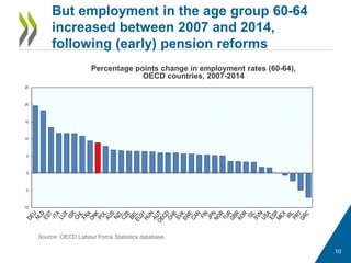 But employment in the age group 60-64
increased between 2007 and 2014,
following (early) pension reforms
Percentage points change in employment rates (60-64),
OECD countries, 2007-2014
Source: OECD Labour Force Statistics database.
10
-10
-5
0
5
10
15
20
25
 