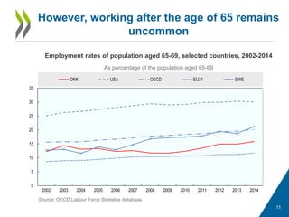 However, working after the age of 65 remains
uncommon
Employment rates of population aged 65-69, selected countries, 2002-2014
As percentage of the population aged 65-69
Source: OECD Labour Force Statistics database.
11
0
5
10
15
20
25
30
35
2002 2003 2004 2005 2006 2007 2008 2009 2010 2011 2012 2013 2014
DNK USA OECD EU21 SWE
 