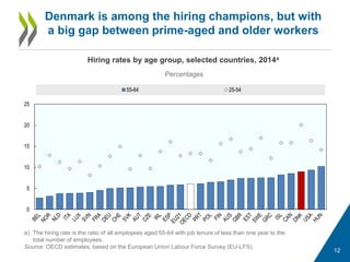 Denmark is among the hiring champions, but with
a big gap between prime-aged and older workers
Hiring rates by age group, selected countries, 2014a
Percentages
a) The hiring rate is the ratio of all employees aged 55-64 with job tenure of less than one year to the
total number of employees.
Source: OECD estimates, based on the European Union Labour Force Survey (EU-LFS).
12
0
5
10
15
20
25
55-64 25-54
 