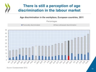 There is still a perception of age
discrimination in the labour market
Age discrimination in the workplace, European countries, 2011
Percentages
Source: Eurobarometer 2012.
0
5
10
15
20
25
30
35
40
45
Personally discriminated Have witnessed discrimination
13
 