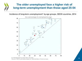 The older unemployed face a higher risk of
long-term unemployment than those aged 25-54
Incidence of long-term unemploymenta by age groups, OECD countries, 2014
As a percentage of unemployed by age
14
AUS
AUT
BEL
CAN
CZE
DNK
EST
FIN
FRA
DEU HUN
ISL
IRL
ISR
ITA
JPN
LUX
MEX
NLD
NZL
NOR
POL
PRT
SVK
SVN
ESP
SWE
TUR
GBR
USA
OECD
EU21
0
10
20
30
40
50
60
70
80
0 10 20 30 40 50 60 70 80
Aged 25-54
Aged55+
 