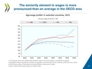The seniority element in wages is more
pronounced than on average in the OECD area
Age-wage profilea in selected countries, 2012
Hourly wage at 25-29 = 100
a) The figures show the relationship between age and hourly wages, controlling for gender,
immigration status of parents, industry, occupation, permanence of the contract, part-time work, years
of job tenure, years of education and two different measures of skills.
Source: OECD estimates based on PIAAC data. 15
90
95
100
105
110
115
120
125
130
135
140
25-29 30-34 35-39 40-44 45-49 50-54 55-59 60-64
DNK OECD FRA DEU
 