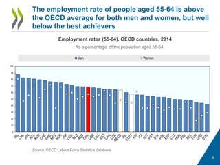 The employment rate of people aged 55-64 is above
the OECD average for both men and women, but well
below the best achievers
Employment rates (55-64), OECD countries, 2014
As a percentage of the population aged 55-64
Source: OECD Labour Force Statistics database.
8
0
10
20
30
40
50
60
70
80
90
100
Men Women
 