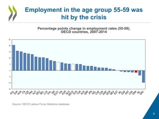 Employment in the age group 55-59 was
hit by the crisis
Percentage points change in employment rates (55-59),
OECD countries, 2007-2014
Source: OECD Labour Force Statistics database.
9
-15
-10
-5
0
5
10
15
20
25
 
