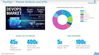 www.releaseowl.com
DevOps – Market Analysis and KPIs
4
Faster Go-to-Market
45X
More
frequent
Deployments
400X
Faster lead
times than their
peers
High Reliabilty
5X
Lower change
failure rate
100X
Faster lead times
than their peers