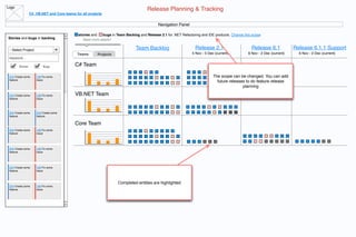Logo
                                                                                        Release Planning & Tracking
                 C#, VB.NET and Core teams for all projects


                                                                                              Navigation Panel

                                             stories and      bugs in Team Backlog and Release 2.1 for .NET Refactoring and IDE products. Change this scope
Stories and bugs in backlog                     Need more details?


 - Select Project                                                                Team Backlog                       Release 2.1                      Release 6.1             Release 6.1.1 Support
                                            Teams          Projects                                               5 Nov - 5 Dec (current)          6 Nov - 2 Dec (current)     6 Nov - 2 Dec (current)
 keyword...

       Stories           Bugs              C# Team

 214 Create some     145 Fix some                                                                                              The scope can be changed. You can add
 feature             issue
                                                                                                                                 future releases to do feature release
                                                                                                                                               planning

 214 Create some     145 Fix some          VB.NET Team
 feature             issue




 214 Create some     214 Create some
 feature             feature

                                           Core Team
 214 Create some     145 Fix some
 feature             issue




 214 Create some     145 Fix some
 feature             issue




 214 Create some     145 Fix some
 feature             issue



                                                                      Completed entities are highlighted
 214 Create some     145 Fix some
 feature             issue
 