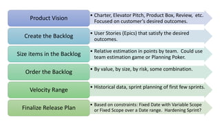 • Charter, Elevator Pitch, Product Box, Review, etc.
Focused on customer’s desired outcomes.
Product Vision
• User Stories (Epics) that satisfy the desired
outcomes.
Create the Backlog
• Relative estimation in points by team. Could use
team estimation game or Planning Poker.
Size items in the Backlog
• By value, by size, by risk, some combination.
Order the Backlog
• Historical data, sprint planning of first few sprints.
Velocity Range
• Based on constraints: Fixed Date with Variable Scope
or Fixed Scope over a Date range. Hardening Sprint?Finalize Release Plan
 
