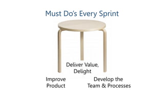Must Do’s Every Sprint
Deliver Value,
Delight
Improve
Product
Develop the
Team & Processes
 