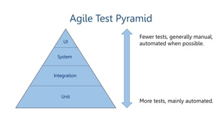 Agile Test Pyramid
UI
System
Integration
Unit
More tests, mainly automated.
Fewer tests, generally manual,
automated when possible.
 