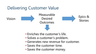Measurable
Desired
Outcomes
• Enriches the customer’s life.
• Solves a customer’s problem.
• Generates new revenue for customer.
• Saves the customer time.
• Saves the customer money.
Epics &
Stories
Vision
Delivering Customer Value
 