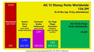 Disneyland
(year round)
Knott’s
Berry
Farm
(year round
except Christmas)
Six Flags
Magic
Mountain
(seasonal,
open 243 days
in 2015)
All 18 Six Flags
Parks Worldwide
25.6M
All 12 Disney Parks Worldwide
134.3M
(9 of the top 10 by attendance)
$99 $42-$47 $48-$73
www.teaconnect.org/images/files/TEA_103_49736_150603.pdf
16.8M
3.7M
2.8M
Universal
Studio
Hollywood
(year round)
$48-$95
6.8M
 