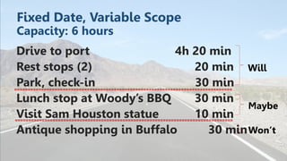 Fixed Date, Variable Scope
Capacity: 6 hours
Drive to port 4h 20 min
Rest stops (2) 20 min
Park, check-in 30 min
Lunch stop at Woody’s BBQ 30 min
Visit Sam Houston statue 10 min
Antique shopping in Buffalo 30 min
=================================================================================
Will
Maybe
Won’t
=================================================================================
 