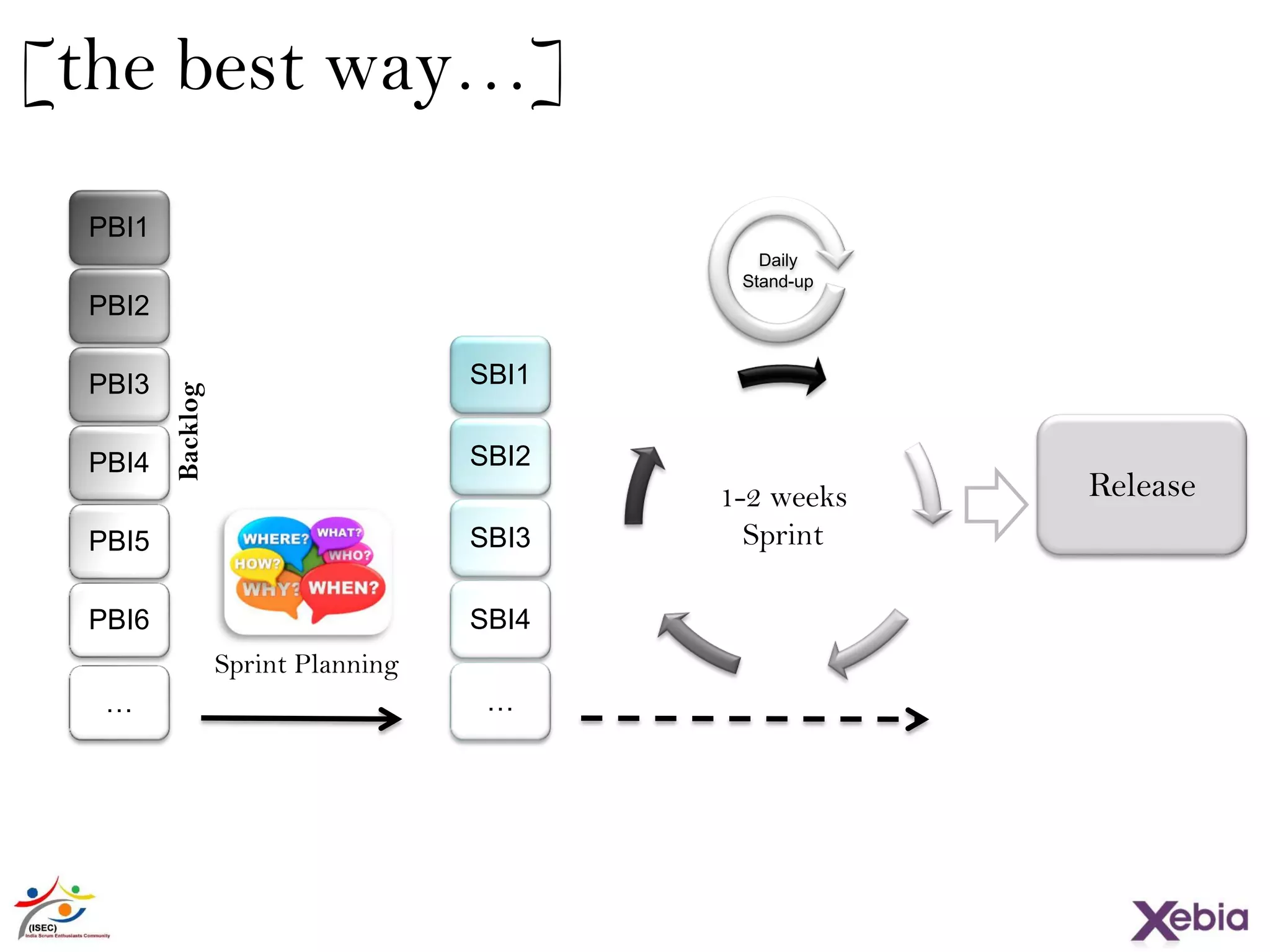 PBI1
PBI2
PBI3
PBI4
PBI5
PBI6
…
SBI1
SBI2
SBI3
SBI4
…
Design
Develop
Test
Integrate
Deploy
1-2 weeks
Sprint
Release
Sprint Planning
Daily
Stand-up
Backlog
[the best way…]
 