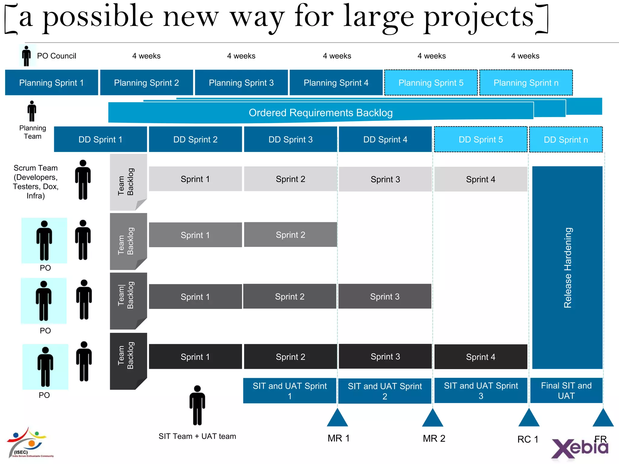 SIT and UAT Sprint
1
SIT and UAT Sprint
2
Planning Sprint 1 Planning Sprint 2 Planning Sprint 3 Planning Sprint 4 Planning Sprint n
Sprint 1 Sprint 2 Sprint 3
Sprint 1 Sprint 2
Sprint 1 Sprint 2 Sprint 3
ReleaseHardening
Ordered Requirements Backlog
SIT Team + UAT team
Team
Backlog
Scrum Team
(Developers,
Testers, Dox,
Infra)
Team
Backlog
Team|
Backlog
Team
Backlog
MR 1 RC 1
DD Sprint 1 DD Sprint 2 DD Sprint 3 DD Sprint 4
Sprint 4
Planning Sprint 5
DD Sprint 5 DD Sprint n
Sprint 1 Sprint 2 Sprint 3 Sprint 4
SIT and UAT Sprint
3
Final SIT and
UAT
FRMR 2
4 weeks 4 weeks 4 weeks 4 weeks 4 weeksPO Council
Planning
Team
[a possible new way for large projects]
PO
PO
PO
 