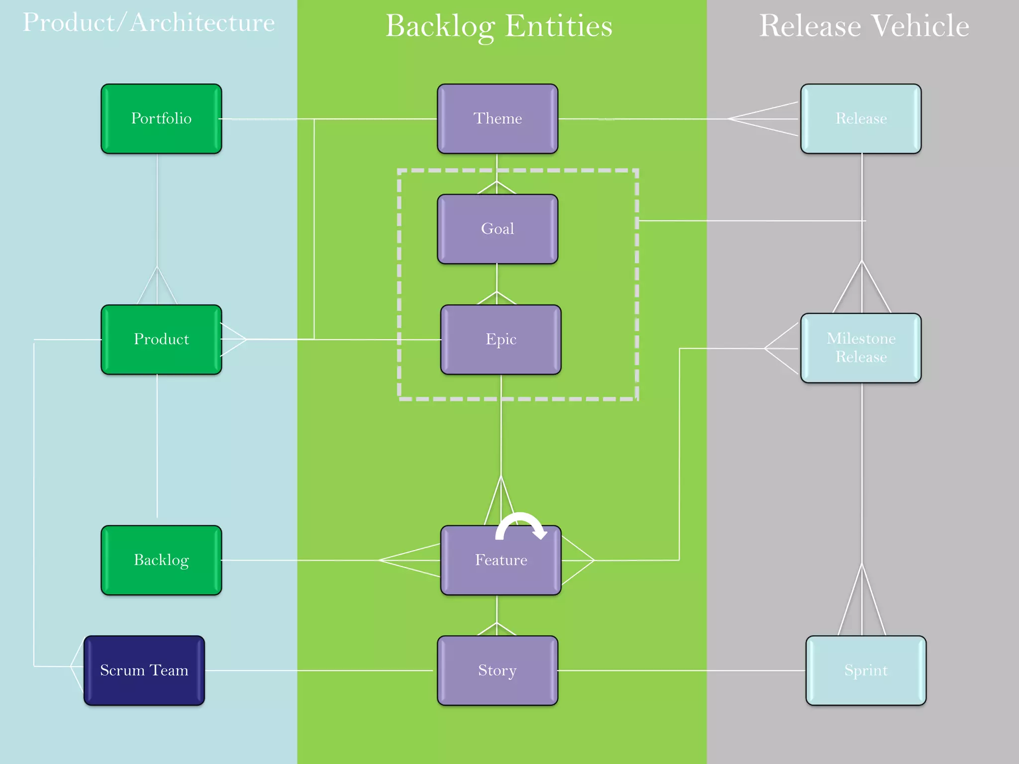 Backlog Entities Release VehicleProduct/Architecture
Release
Goal
Product
Portfolio
Milestone
Release
Backlog
StoryScrum Team
Epic
Sprint
Theme
Feature
 