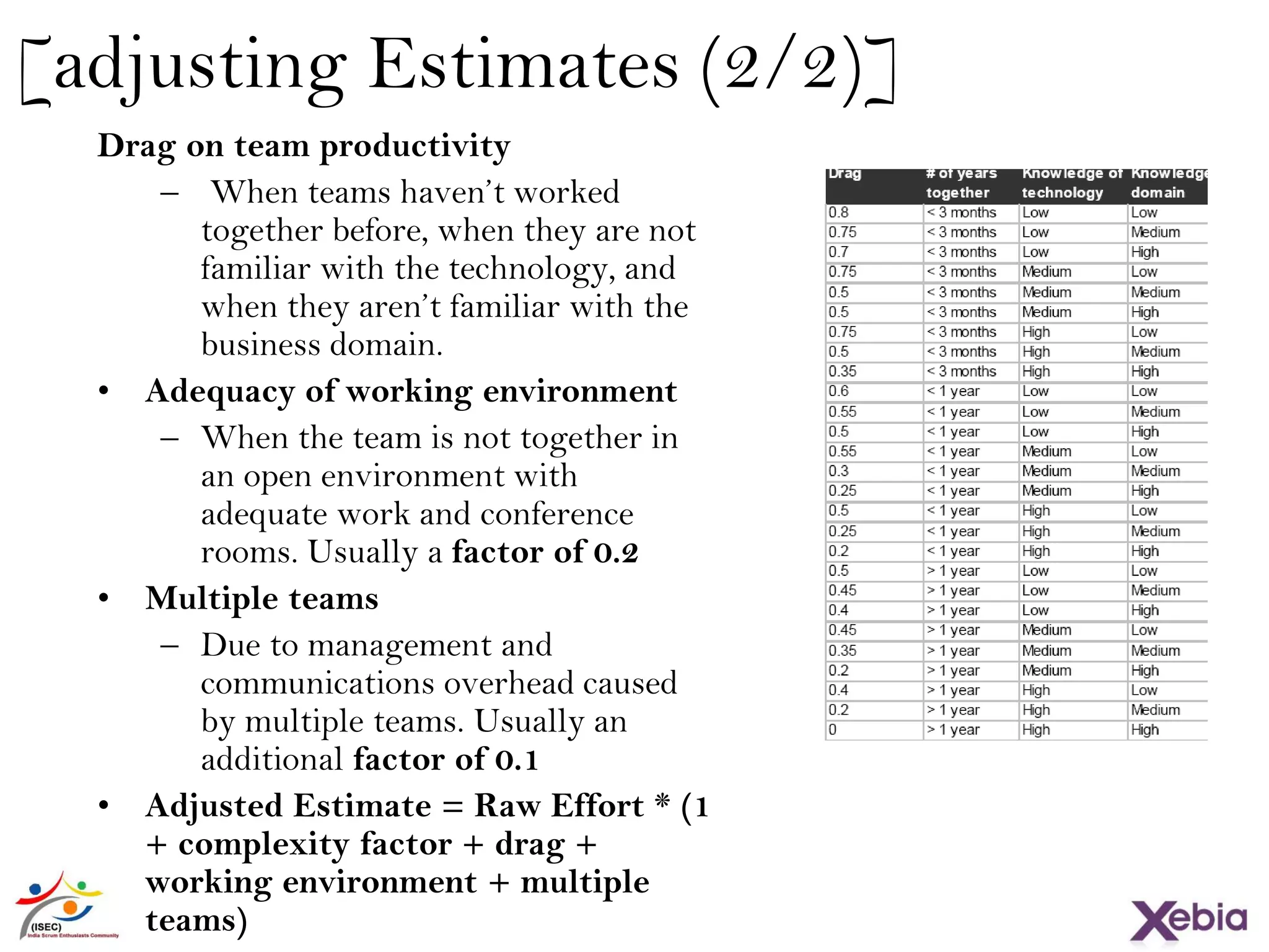 [adjusting Estimates (2/2)]
Drag on team productivity
– When teams haven’t worked
together before, when they are not
familiar with the technology, and
when they aren’t familiar with the
business domain.
• Adequacy of working environment
– When the team is not together in
an open environment with
adequate work and conference
rooms. Usually a factor of 0.2
• Multiple teams
– Due to management and
communications overhead caused
by multiple teams. Usually an
additional factor of 0.1
• Adjusted Estimate = Raw Effort * (1 +
complexity factor + drag + working
environment + multiple teams)
 