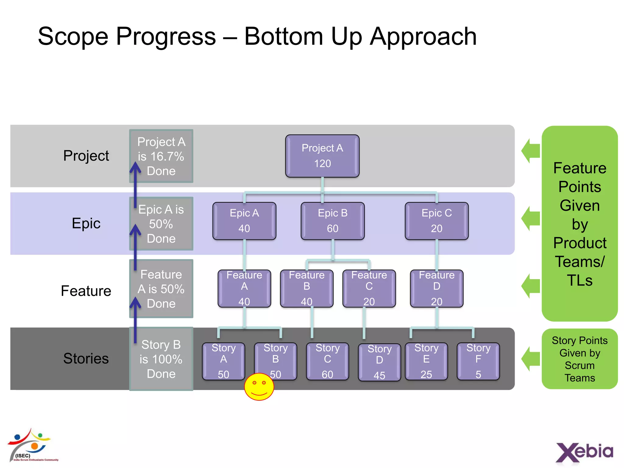 32
Feature
Stories
Epic
Project
Scope Progress – Bottom Up Approach
Project A
120
Epic A
40
Epic B
60
Epic C
20
Feature
A
40
Feature
B
40
Feature
C
20
Feature
Points
Given
by
Product
Teams/
TLs
Story Points
Given by
Scrum
Teams
Feature
D
20
Story
A
50
Story
B
50
Story
C
60
Story
E
25
Story
F
5
Story
D
45
Story B
is 100%
Done
Feature
A is 50%
Done
Epic A is
50%
Done
Project A
is 16.7%
Done
 
