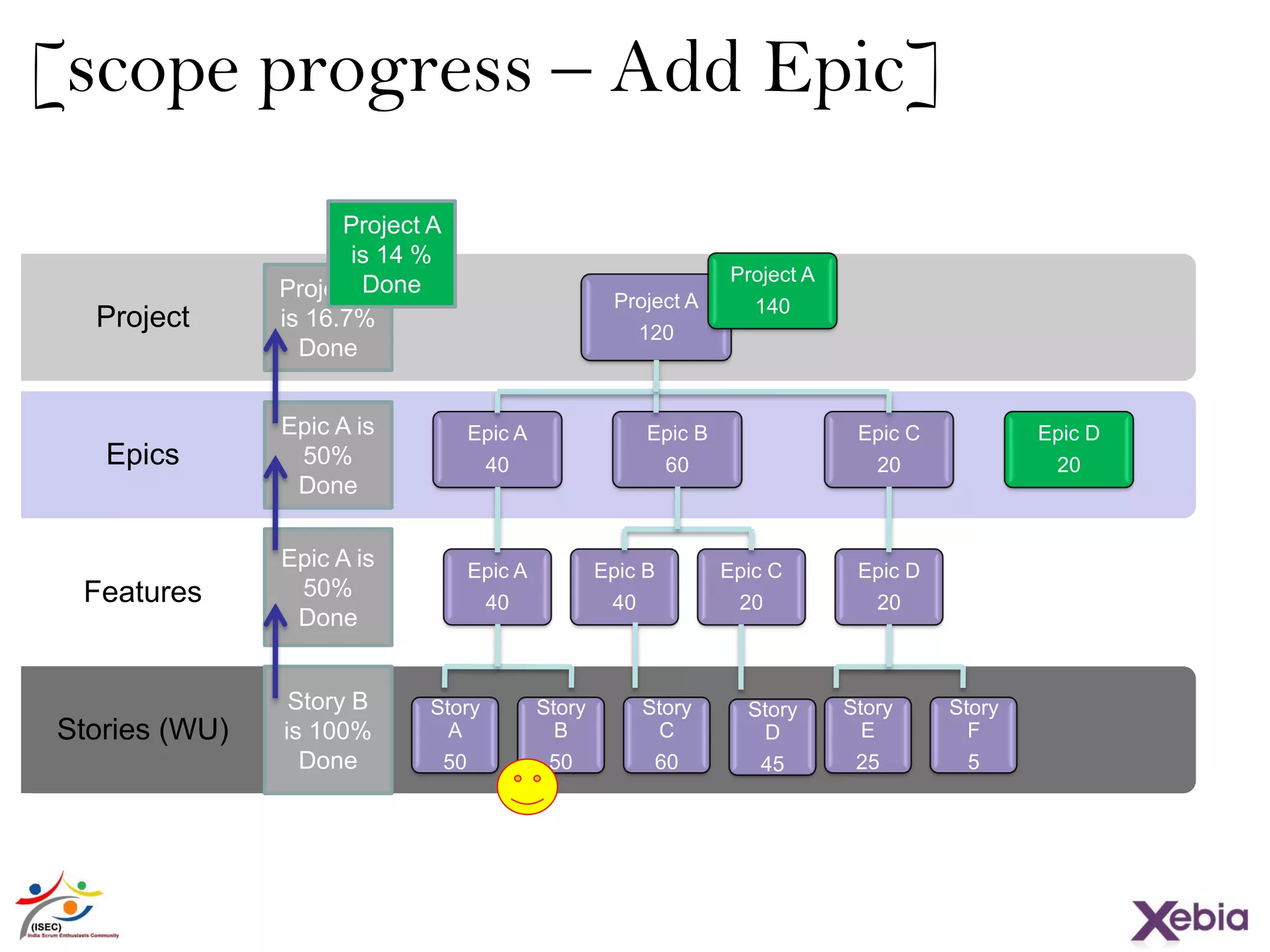 33
Features
Stories (WU)
Epics
Project
[scope progress – Add Epic]
Project A
120
Epic A
40
Epic B
60
Epic C
20
Epic A
40
Epic B
40
Epic C
20
Epic D
20
Story
A
50
Story
B
50
Story
C
60
Story
E
25
Story
F
5
Story
D
45
Epic A is
50%
Done
Project A
is 16.7%
Done
Epic D
20
Project A
140
Project A
is 14 %
Done
Story B
is 100%
Done
Epic A is
50%
Done
 