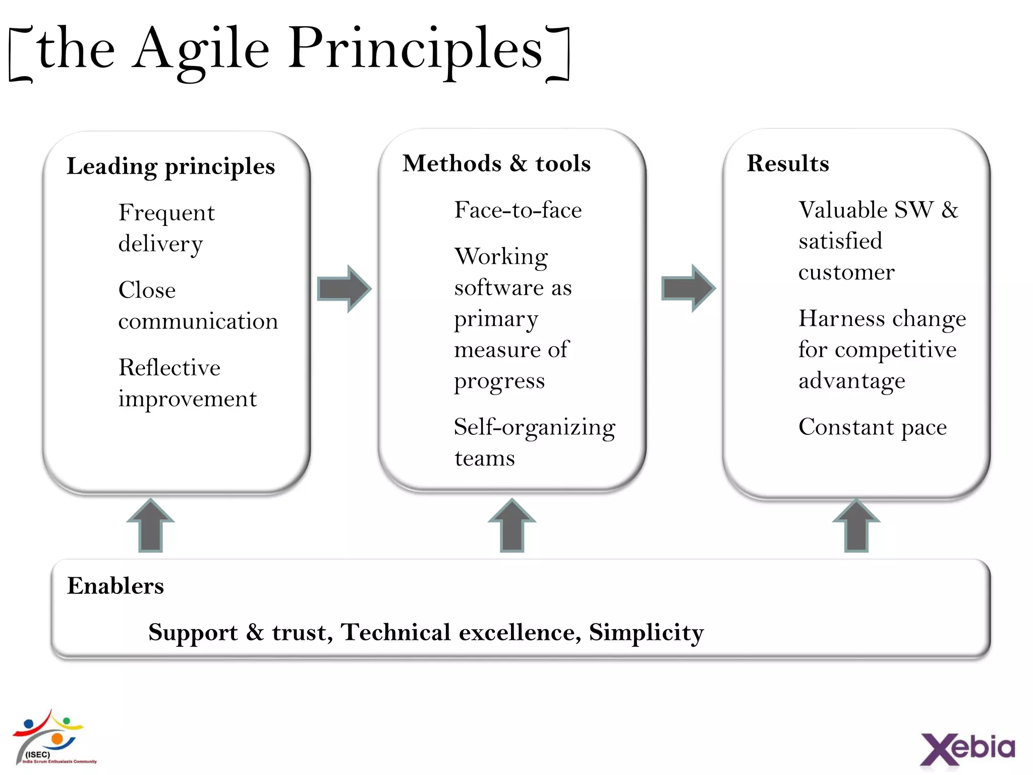 Enablers
Support & trust, Technical excellence, Simplicity
Results
Valuable SW &
satisfied
customer
Harness change
for competitive
advantage
Constant pace
Methods & tools
Face-to-face
Working
software as
primary
measure of
progress
Self-organizing
teams
Leading principles
Frequent
delivery
Close
communication
Reflective
improvement
[the Agile Principles]
 