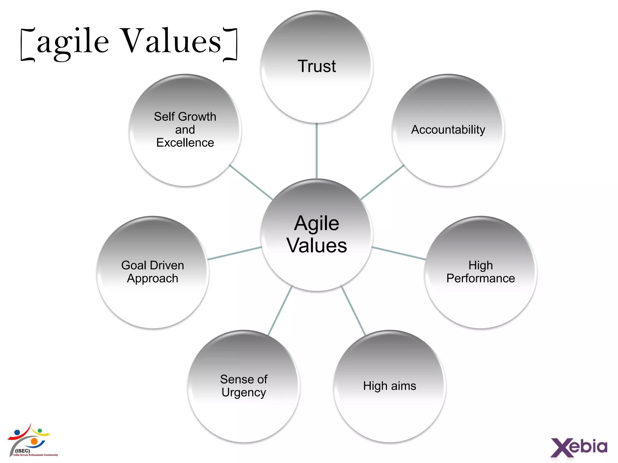 Agile
Values
Trust
Accountability
High
Performance
High aims
Sense of
Urgency
Goal Driven
Approach
Self Growth
and
Excellence
[agile Values]
 