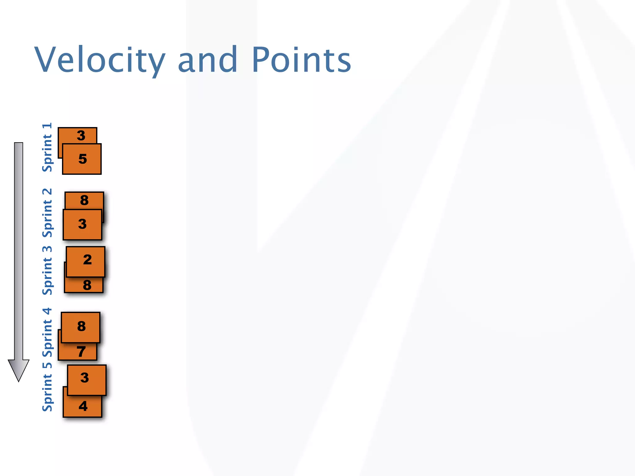 Sprint 5 Sprint 4 Sprint 3 Sprint 2   Sprint 1




                                          3




            8
        7
                           3
                                      5




4
                               8




    3
                  8
                      2
                                                 Velocity and Points
 