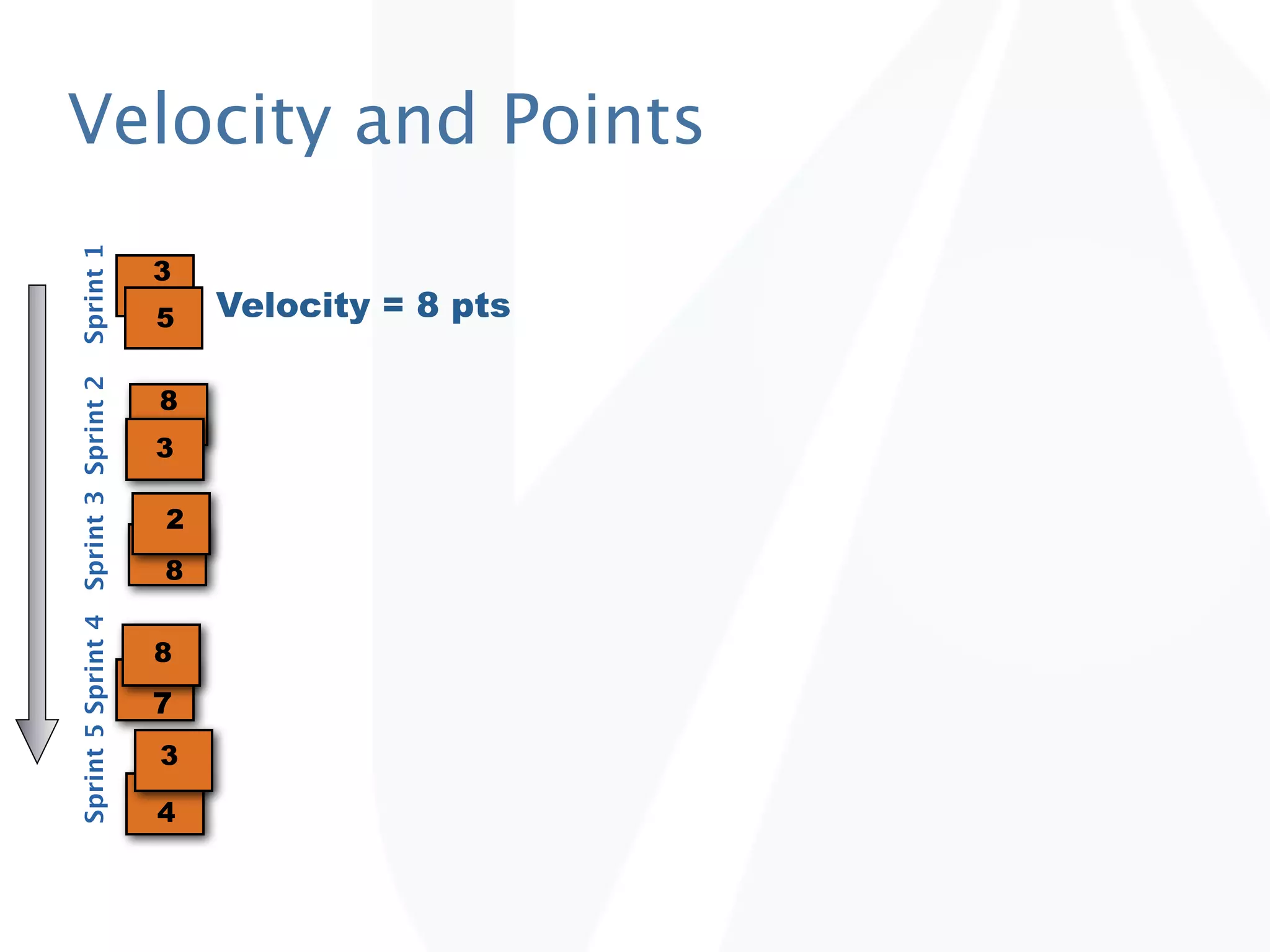 Velocity and Points
Sprint 1




                                      3
                                      5   Velocity = 8 pts
Sprint 5 Sprint 4 Sprint 3 Sprint 2




                                      8
                                      3

                                      2
                                      8


                                      8
                                      7
                                      3

                                      4
 