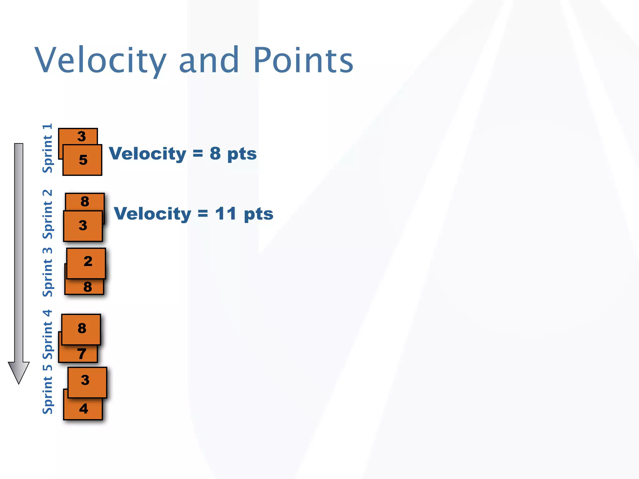 Velocity and Points
Sprint 1




                                      3
                                      5   Velocity = 8 pts
Sprint 5 Sprint 4 Sprint 3 Sprint 2




                                      8
                                          Velocity = 11 pts
                                      3

                                      2
                                      8


                                      8
                                      7
                                      3

                                      4
 