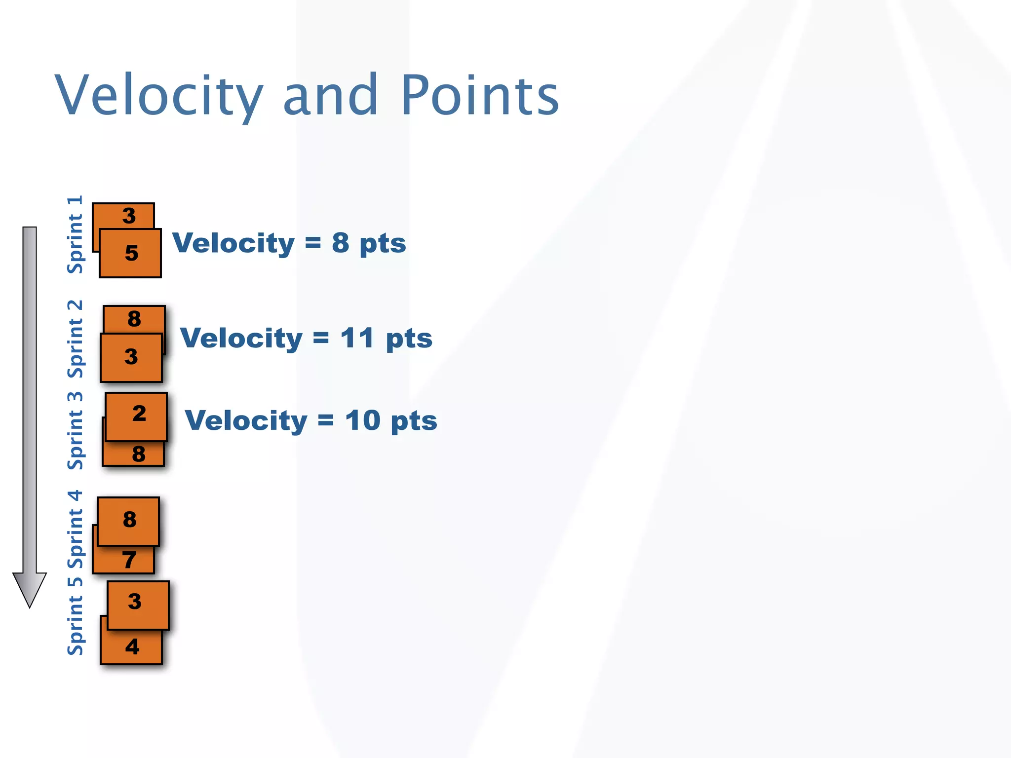 Velocity and Points
Sprint 1




                                      3
                                      5   Velocity = 8 pts
Sprint 5 Sprint 4 Sprint 3 Sprint 2




                                      8
                                          Velocity = 11 pts
                                      3

                                      2   Velocity = 10 pts
                                      8


                                      8
                                      7
                                      3

                                      4
 