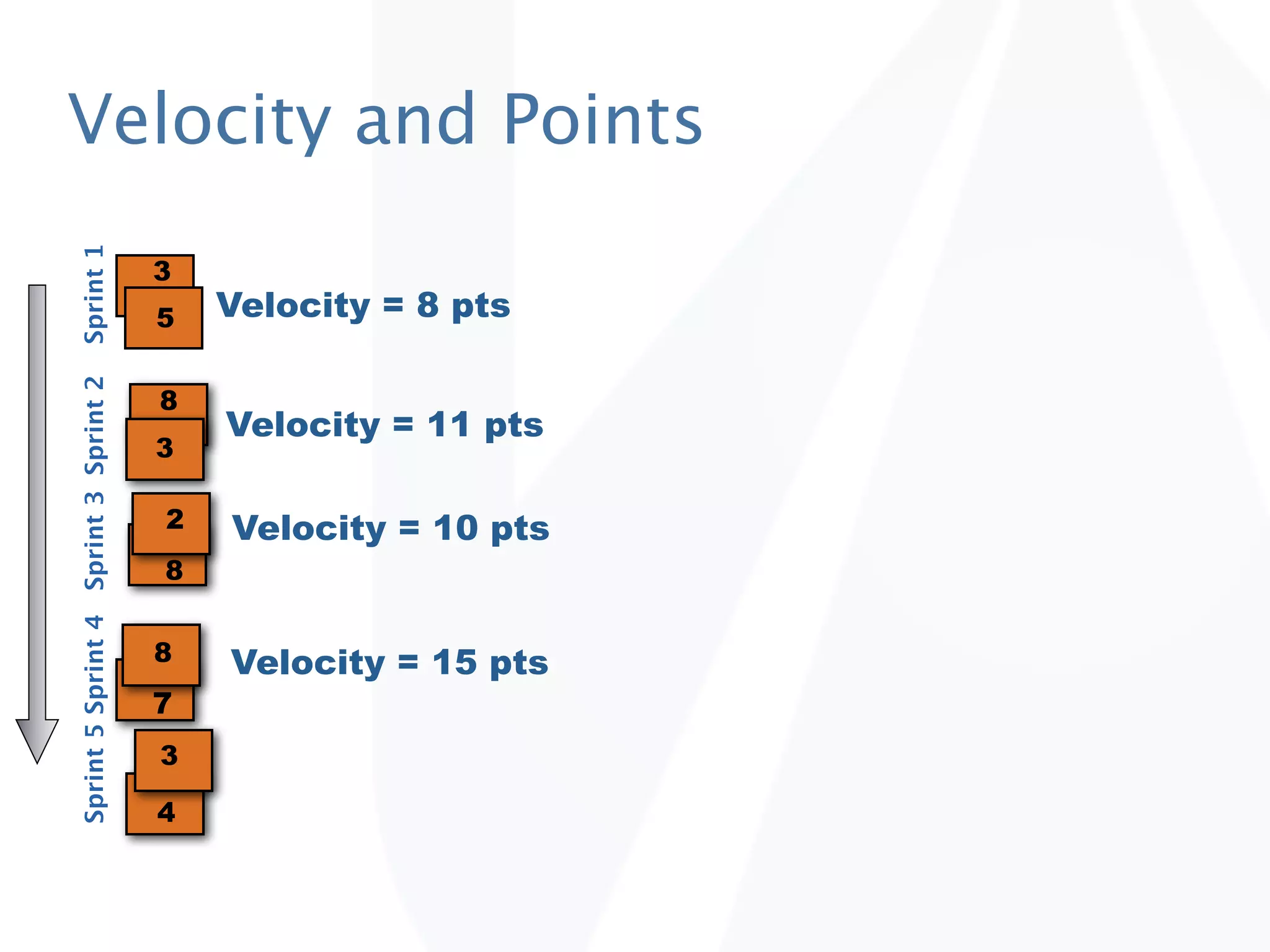 Velocity and Points
Sprint 1




                                      3
                                      5   Velocity = 8 pts
Sprint 5 Sprint 4 Sprint 3 Sprint 2




                                      8
                                          Velocity = 11 pts
                                      3

                                      2   Velocity = 10 pts
                                      8


                                      8   Velocity = 15 pts
                                      7
                                      3

                                      4
 