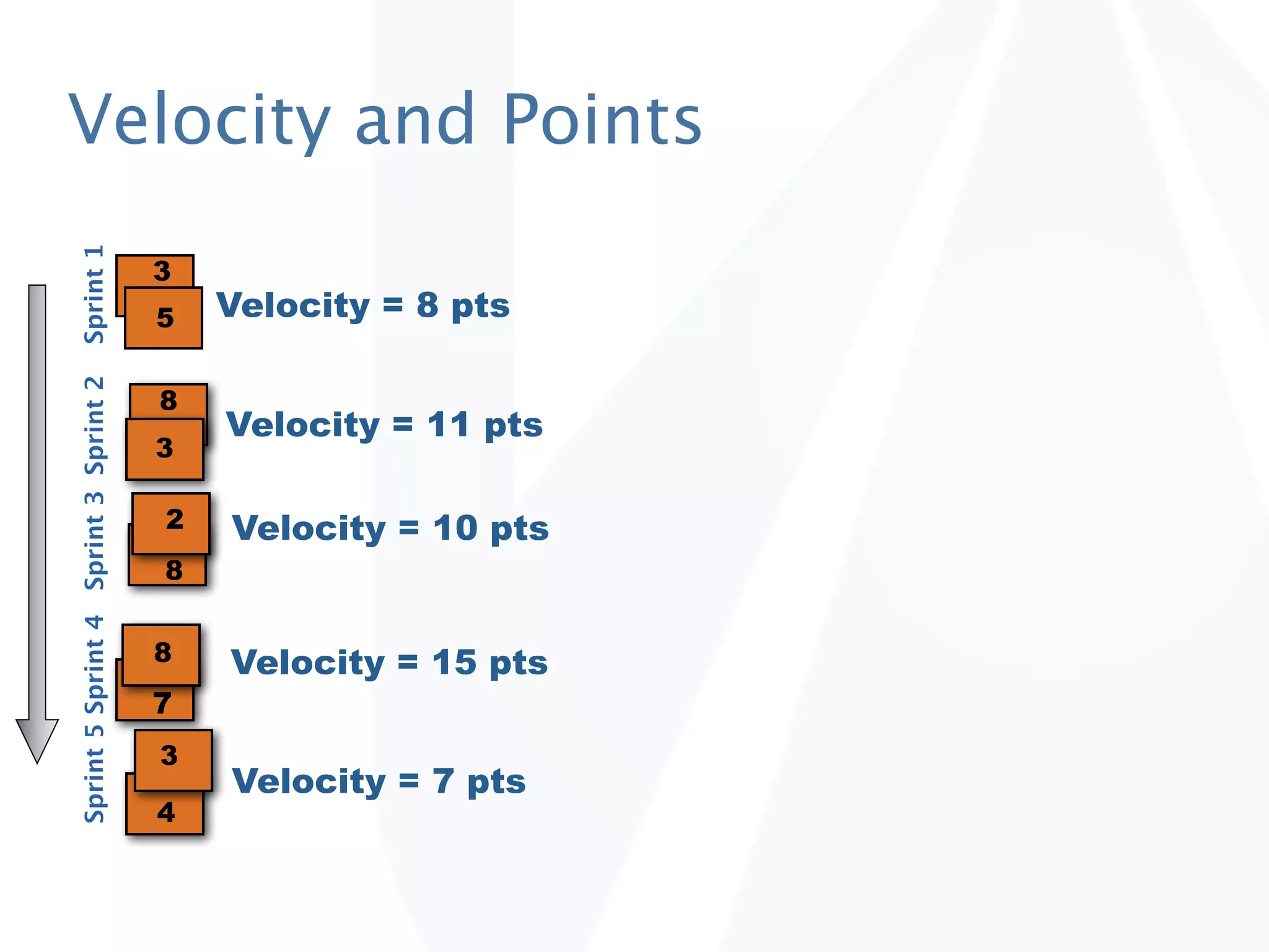 Velocity and Points
Sprint 1




                                      3
                                      5   Velocity = 8 pts
Sprint 5 Sprint 4 Sprint 3 Sprint 2




                                      8
                                          Velocity = 11 pts
                                      3

                                      2   Velocity = 10 pts
                                      8


                                      8   Velocity = 15 pts
                                      7
                                      3
                                          Velocity = 7 pts
                                      4
 